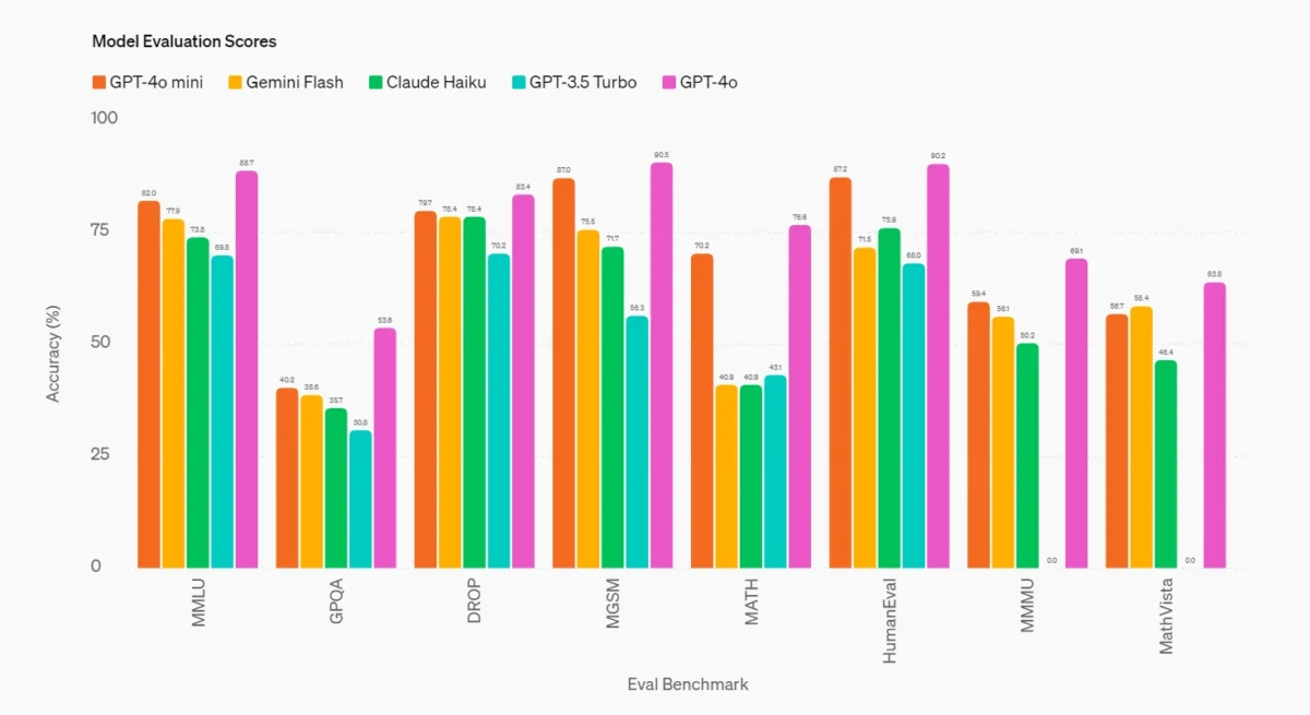 GPT-4o mini vs Gemini Flash and Claude Haiku